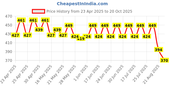 ajio.com max Women Flat Sandals max Price History Graph from 23 Apr 2025 to 20 Oct 2025