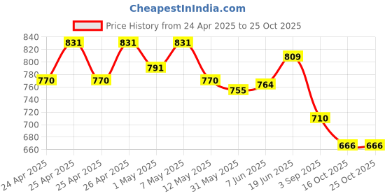 ajio.com max Women Flat Sandals max Price History Graph from 24 Apr 2025 to 25 Oct 2025
