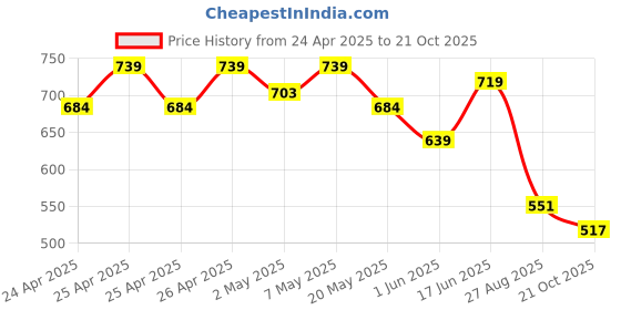 ajio.com max Women Flat Sandals max Price History Graph from 24 Apr 2025 to 21 Oct 2025