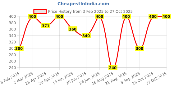 ajio.com beeone Women Flat Sandals beeone Price History Graph from 3 Feb 2025 to 26 Oct 2025