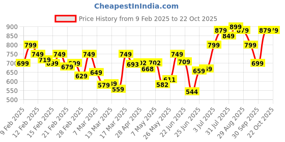 ajio.com trase Women Flat Sandals trase Price History Graph from 9 Feb 2025 to 22 Oct 2025