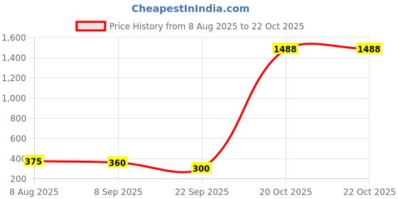 ajio.com azores Women Flat Sandals azores Price History Graph from 8 Aug 2025 to 21 Oct 2025