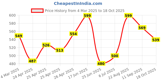 ajio.com stylestry Women Flat Sandals with Bow Applique stylestry Price History Graph from 4 Mar 2025 to 18 Oct 2025