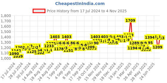ajio.com indifeet Women Flat Sandals with Contrast Strap indifeet Price History Graph from 17 Jul 2024 to 4 Nov 2025