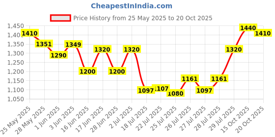 ajio.com elle Women Flat Sandals with EVA upper elle Price History Graph from 25 May 2025 to 20 Oct 2025