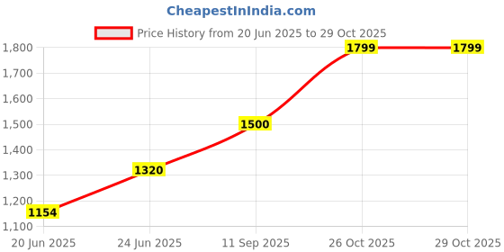 ajio.com elle Women Flat Sandals with EVA upper elle Price History Graph from 20 Jun 2025 to 26 Oct 2025