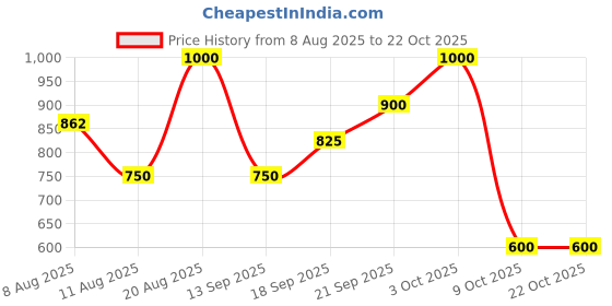 ajio.com mozafia Women Flat Sandals with EVA upper mozafia Price History Graph from 8 Aug 2025 to 21 Oct 2025