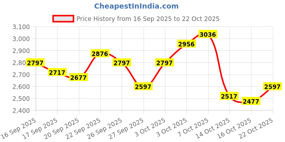 ajio.com crocs Women Flat Sandals with EVA Upper crocs Price History Graph from 16 Sep 2025 to 22 Oct 2025
