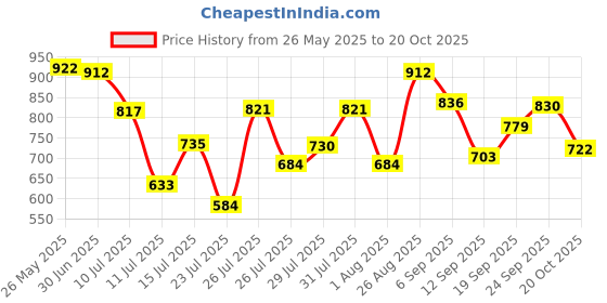ajio.com styli Women Flat Sandals With Fabric Upper styli Price History Graph from 26 May 2025 to 20 Oct 2025