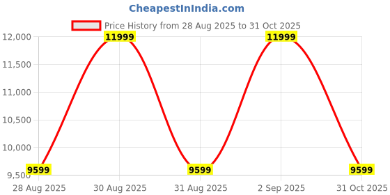 ajio.com aldo Women Flat Sandals With Fabric Upper aldo Price History Graph from 28 Aug 2025 to 31 Oct 2025