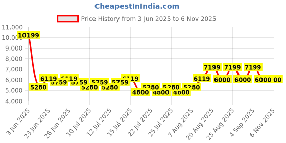 ajio.com aldo Women Flat Sandals with Leather Upper aldo Price History Graph from 3 Jun 2025 to 2 Nov 2025