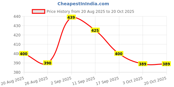 ajio.com shoetopia Women Flat Sandals with Mesh Upper shoetopia Price History Graph from 20 Aug 2025 to 20 Oct 2025