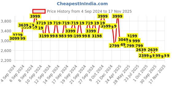 ajio.com u.s. polo assn. Women Flat Sandals with Metal Accent u.s. polo assn. Price History Graph from 4 Sep 2024 to 17 Nov 2025