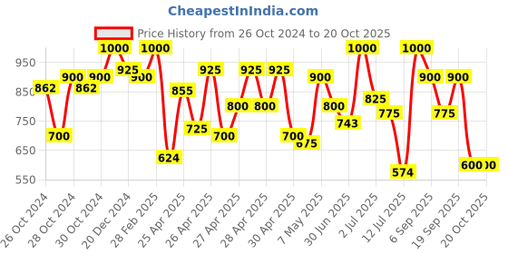 ajio.com mozafia Women Flat Sandals with PU upper mozafia Price History Graph from 26 Oct 2024 to 20 Oct 2025