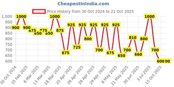 ajio.com mozafia Women Flat Sandals with PU upper mozafia Price History Graph from 30 Oct 2024 to 20 Oct 2025