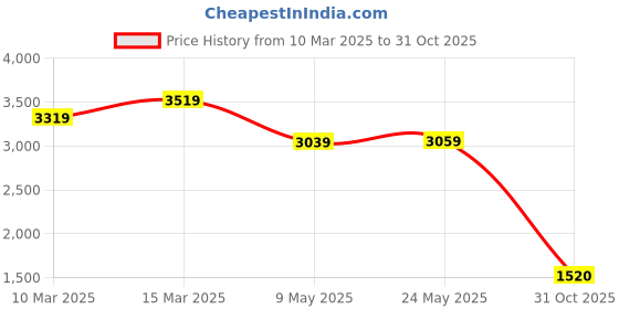 ajio.com bata Women Flat Sandals With PU Upper bata Price History Graph from 10 Mar 2025 to 31 Oct 2025