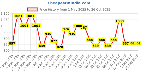 ajio.com ginger by lifestyle Women Flat Sandals with PU Upper ginger by lifestyle Price History Graph from 1 May 2025 to 26 Oct 2025