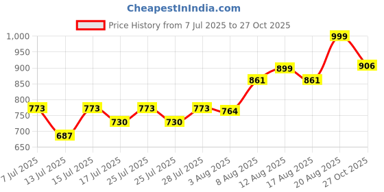 ajio.com ginger by lifestyle Women Flat Sandals With PU Upper ginger by lifestyle Price History Graph from 7 Jul 2025 to 27 Oct 2025