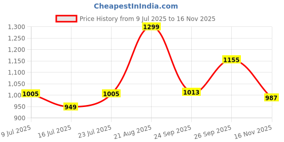 ajio.com ginger by lifestyle Women Flat Sandals with PU Upper ginger by lifestyle Price History Graph from 9 Jul 2025 to 16 Nov 2025
