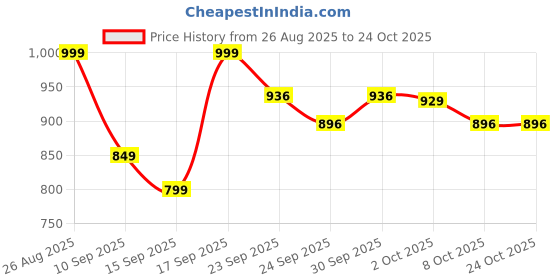 ajio.com ginger by lifestyle Women Flat Sandals with Pu Upper ginger by lifestyle Price History Graph from 26 Aug 2025 to 23 Oct 2025