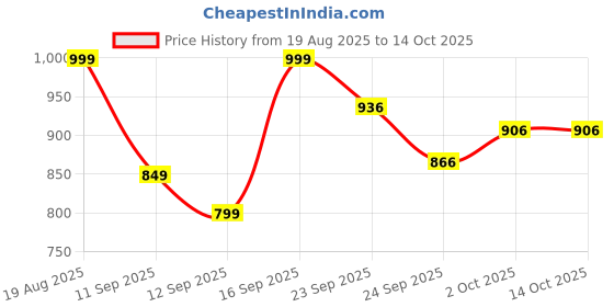 ajio.com code by lifestyle Women Flat Sandals with PU Upper code by lifestyle Price History Graph from 19 Aug 2025 to 14 Oct 2025