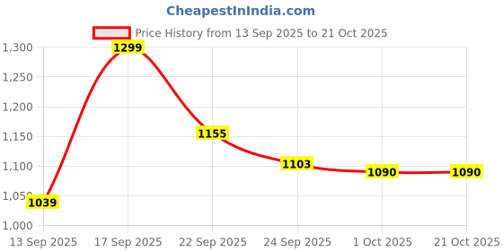 ajio.com ginger by lifestyle Women Flat Sandals with Pu Upper ginger by lifestyle Price History Graph from 13 Sep 2025 to 19 Oct 2025