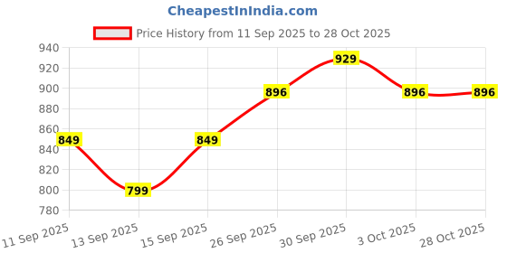 ajio.com ginger by lifestyle Women Flat Sandals with Pu Upper ginger by lifestyle Price History Graph from 11 Sep 2025 to 28 Oct 2025