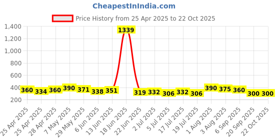 ajio.com azores Women Flat Sandals with Synthetic Fibre Upper azores Price History Graph from 25 Apr 2025 to 21 Oct 2025