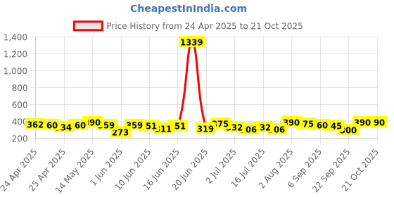 ajio.com azores Women Flat Sandals with Synthetic Fibre Upper azores Price History Graph from 24 Apr 2025 to 21 Oct 2025