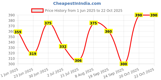 ajio.com azores Women Flat Sandals with Synthetic Fibre Upper azores Price History Graph from 1 Jun 2025 to 20 Oct 2025
