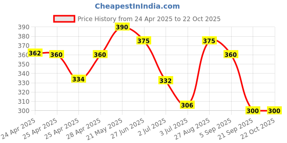 ajio.com azores Women Flat Sandals with Synthetic Fibre Upper azores Price History Graph from 24 Apr 2025 to 21 Oct 2025