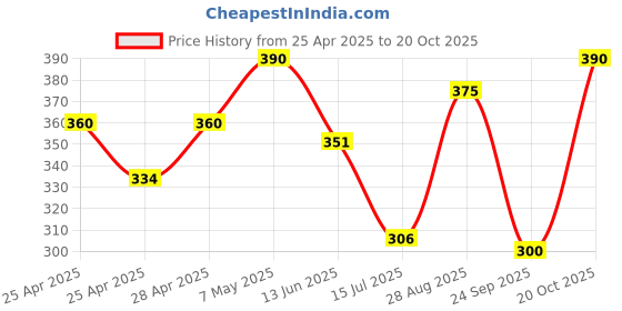 ajio.com azores Women Flat Sandals with Synthetic Fibre Upper azores Price History Graph from 25 Apr 2025 to 20 Oct 2025