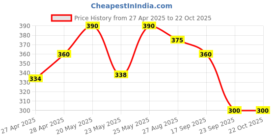 ajio.com azores Women Flat Sandals with Synthetic Fibre Upper azores Price History Graph from 27 Apr 2025 to 21 Oct 2025