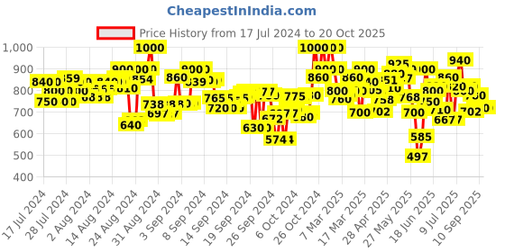 ajio.com shezone Women Flat Sandals with Synthetic Upper shezone Price History Graph from 17 Jul 2024 to 19 Oct 2025