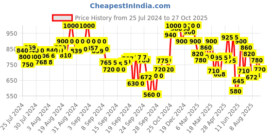 ajio.com shezone Women Flat Sandals with Synthetic Upper shezone Price History Graph from 25 Jul 2024 to 27 Oct 2025