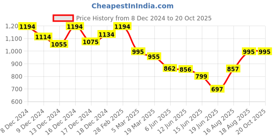 ajio.com inc 5 Women Flat Sandals with Synthetic Upper inc 5 Price History Graph from 8 Dec 2024 to 20 Oct 2025