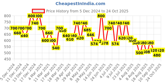 ajio.com shezone Women Flat Sandals with Synthetic Upper shezone Price History Graph from 5 Dec 2024 to 24 Oct 2025