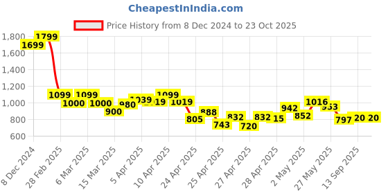 ajio.com shezone Women Flat Sandals with Synthetic Upper shezone Price History Graph from 8 Dec 2024 to 23 Oct 2025