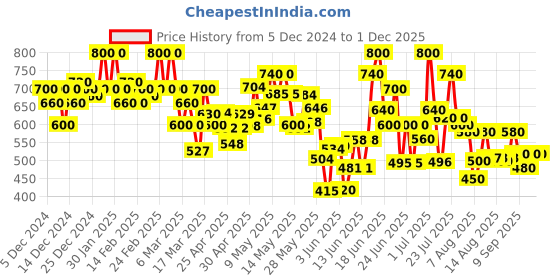 ajio.com shezone Women Flat Sandals with Synthetic Upper shezone Price History Graph from 5 Dec 2024 to 1 Dec 2025