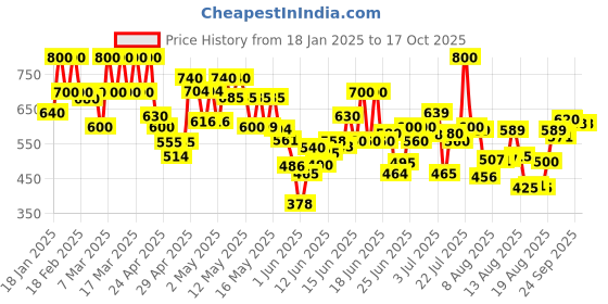 ajio.com shoetopia Women Flat Sandals with Synthetic Upper shoetopia Price History Graph from 18 Jan 2025 to 16 Oct 2025