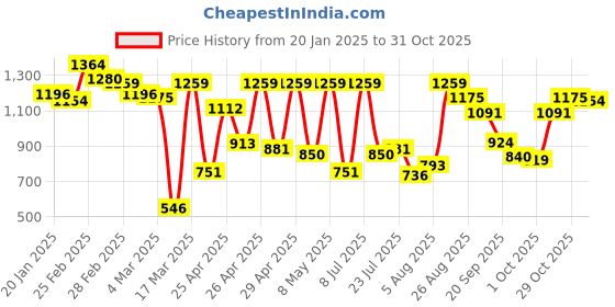 ajio.com carlton london Women Flat Sandals with Synthetic upper carlton london Price History Graph from 20 Jan 2025 to 29 Oct 2025