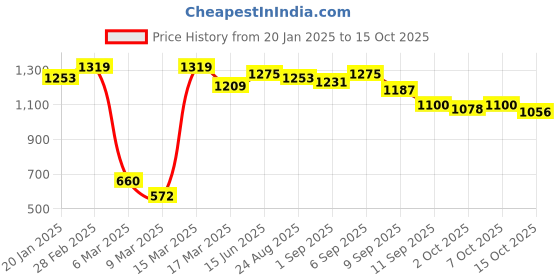 ajio.com carlton london Women Flat Sandals with Synthetic Upper carlton london Price History Graph from 20 Jan 2025 to 15 Oct 2025