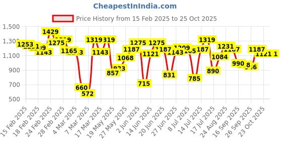 ajio.com carlton london Women Flat Sandals with Synthetic upper carlton london Price History Graph from 15 Feb 2025 to 23 Oct 2025