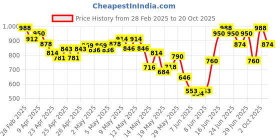 ajio.com underroute Women Flat Sandals with Synthetic upper underroute Price History Graph from 28 Feb 2025 to 20 Oct 2025
