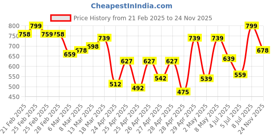 ajio.com jm looks Women Flat Sandals With Synthetic Upper jm looks Price History Graph from 21 Feb 2025 to 24 Nov 2025