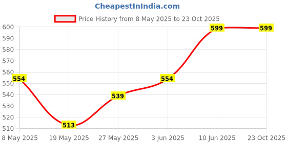 ajio.com mijas Women Flat Sandals With Synthetic Upper mijas Price History Graph from 8 May 2025 to 22 Oct 2025