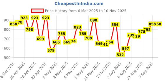 ajio.com froh feet Women Flat Sandals with Synthetic Upper froh feet Price History Graph from 6 Mar 2025 to 6 Nov 2025