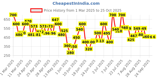 ajio.com shoetopia Women Flat Sandals with Synthetic Upper shoetopia Price History Graph from 1 Mar 2025 to 24 Oct 2025