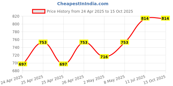ajio.com h.m. ladies footwear Women Flat Sandals With Synthetic Upper h.m. ladies footwear Price History Graph from 24 Apr 2025 to 15 Oct 2025
