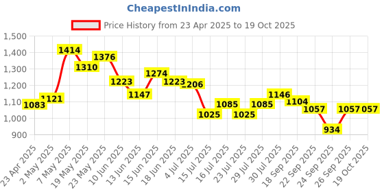 ajio.com ginger by lifestyle Women Flat Sandals with Synthetic upper ginger by lifestyle Price History Graph from 23 Apr 2025 to 18 Oct 2025